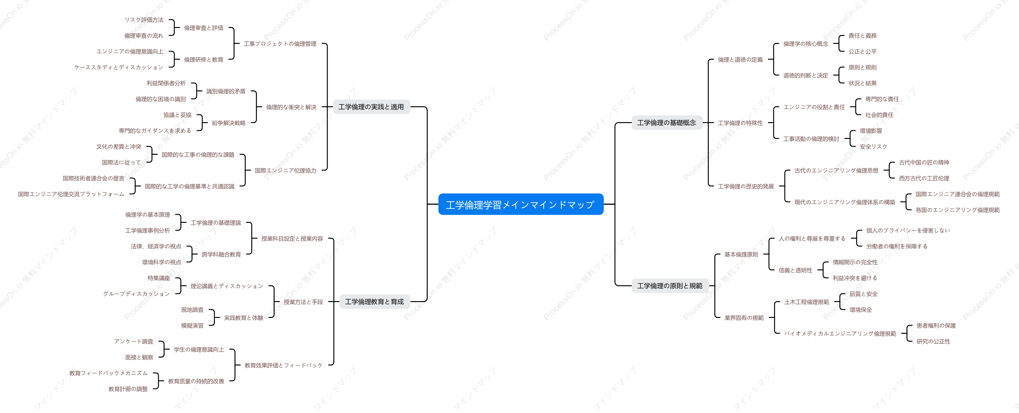 大学院生のための技術者倫理学習のマインドマップ