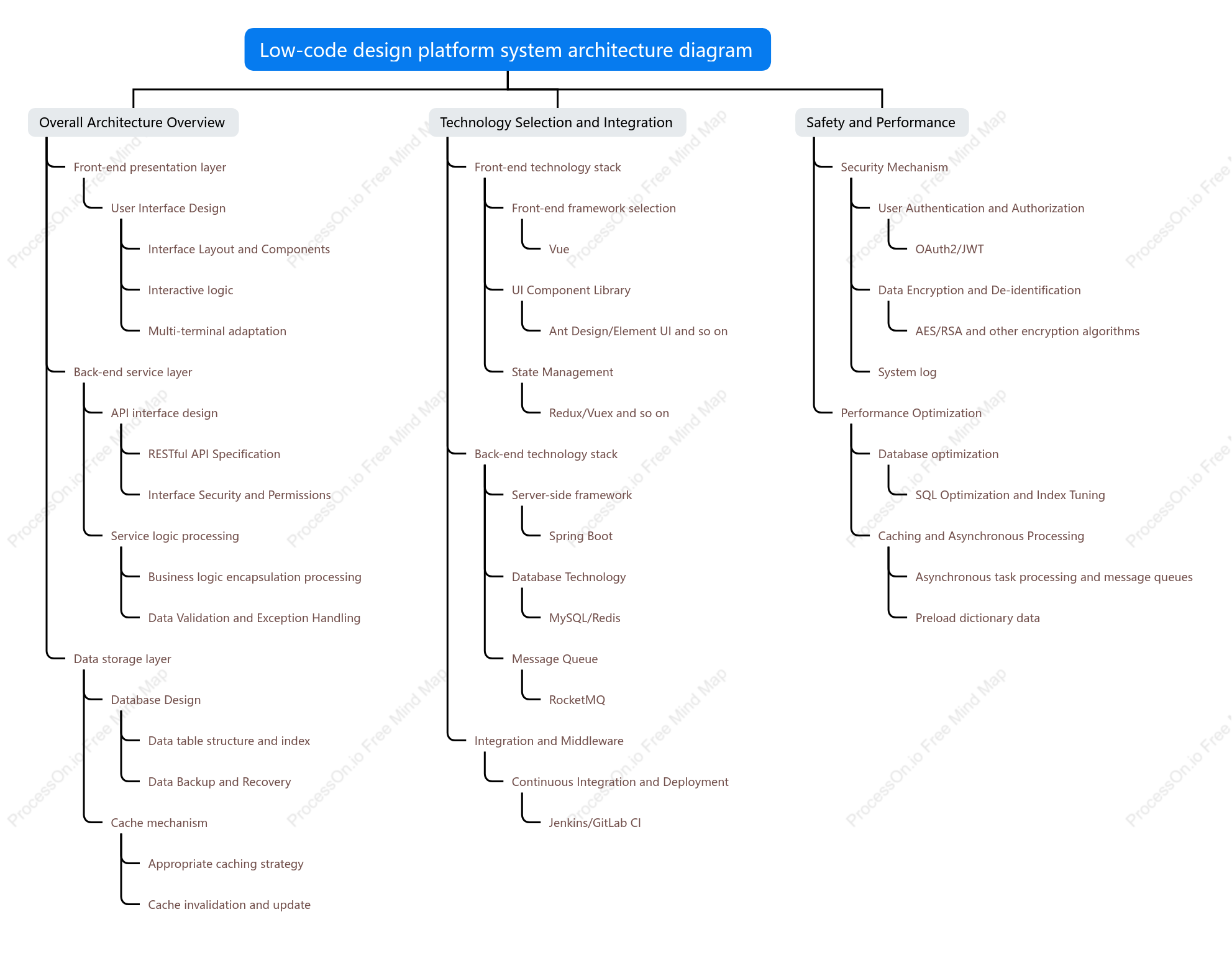 Low-code design platform structure diagram