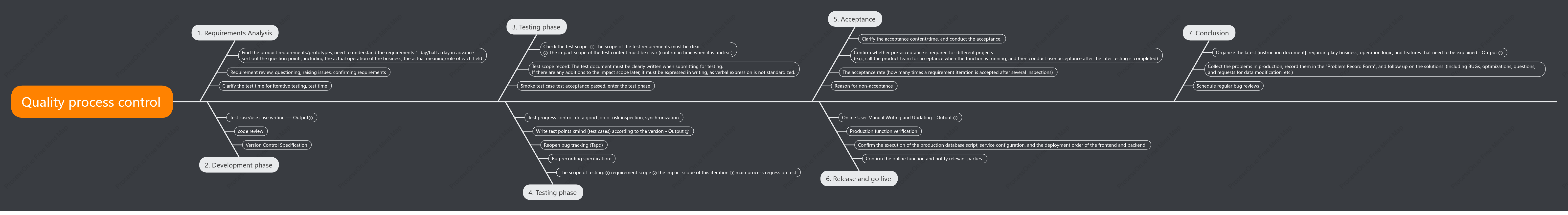 Test process management (software test management_quality management)