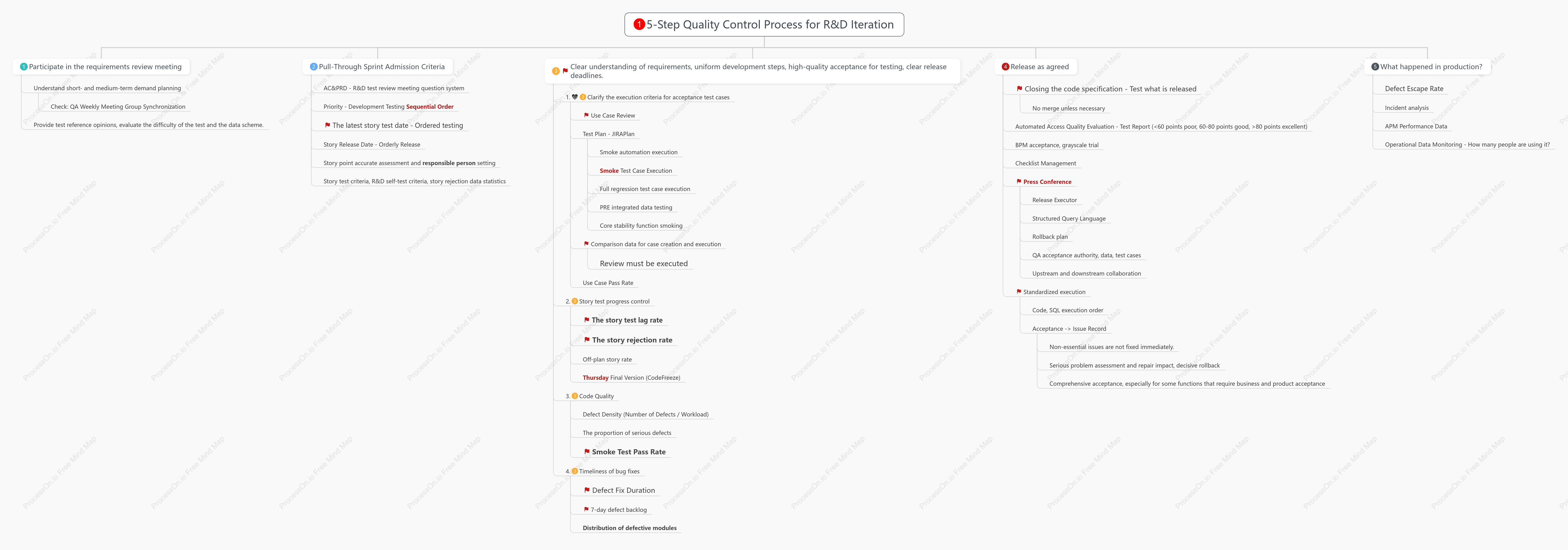 R&D iteration quality control stuck points sorting out