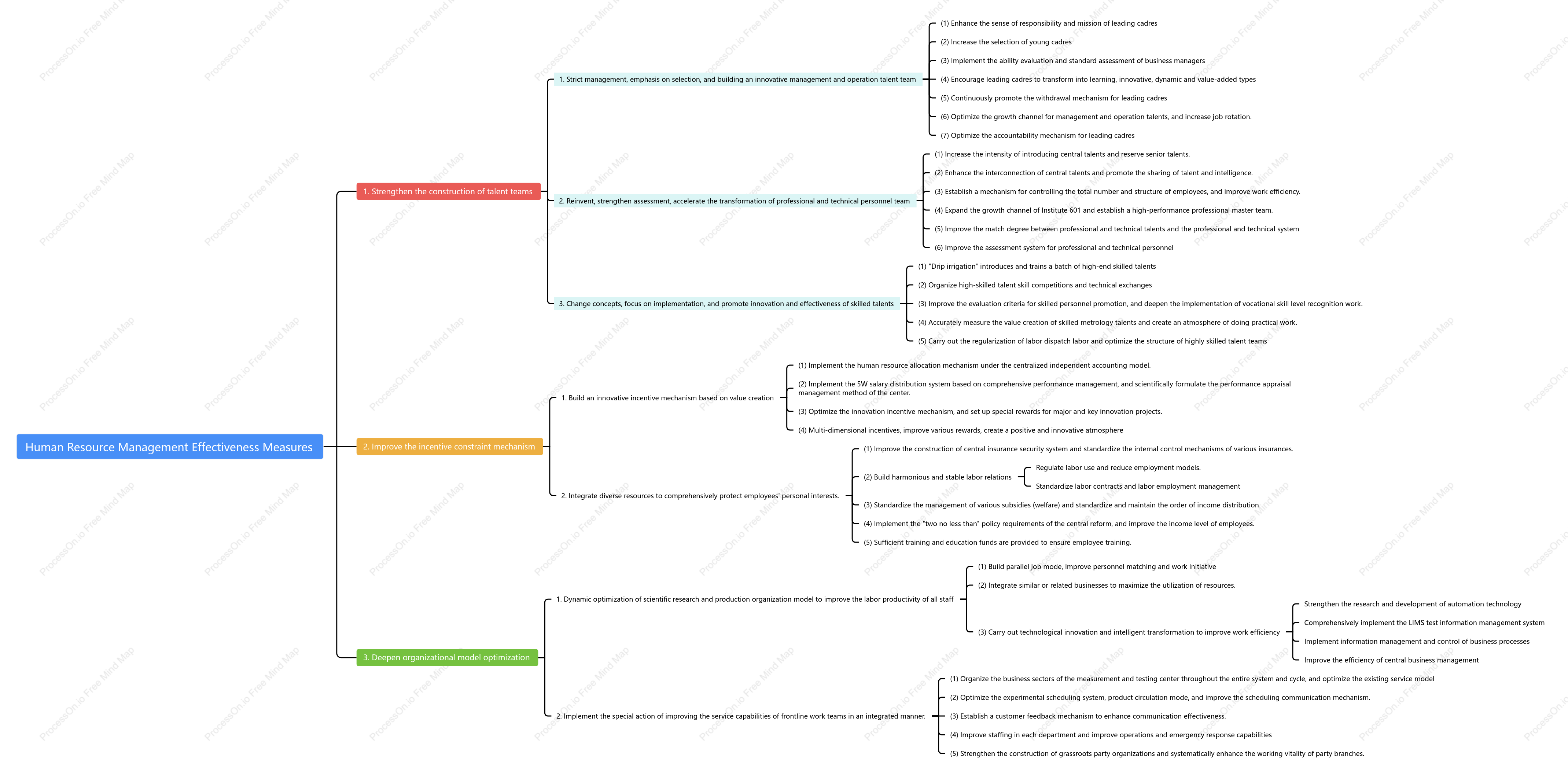 Human resources paper thinking map