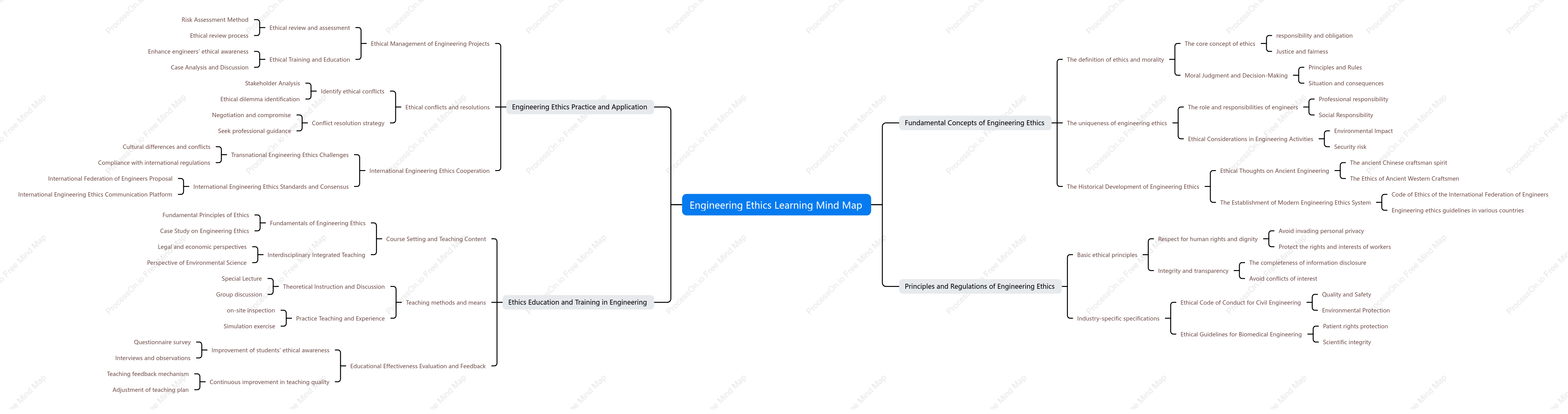 Mind map of engineering ethics learning for graduate students