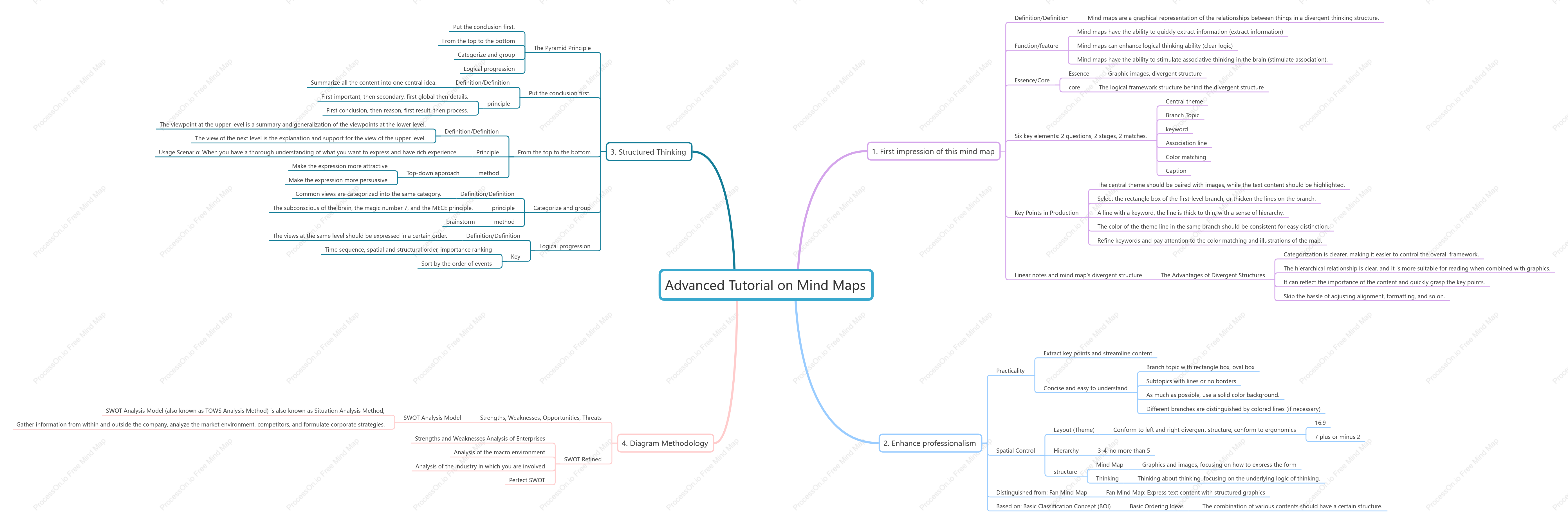 MIND-Advanced Mind Mapping Tutorial