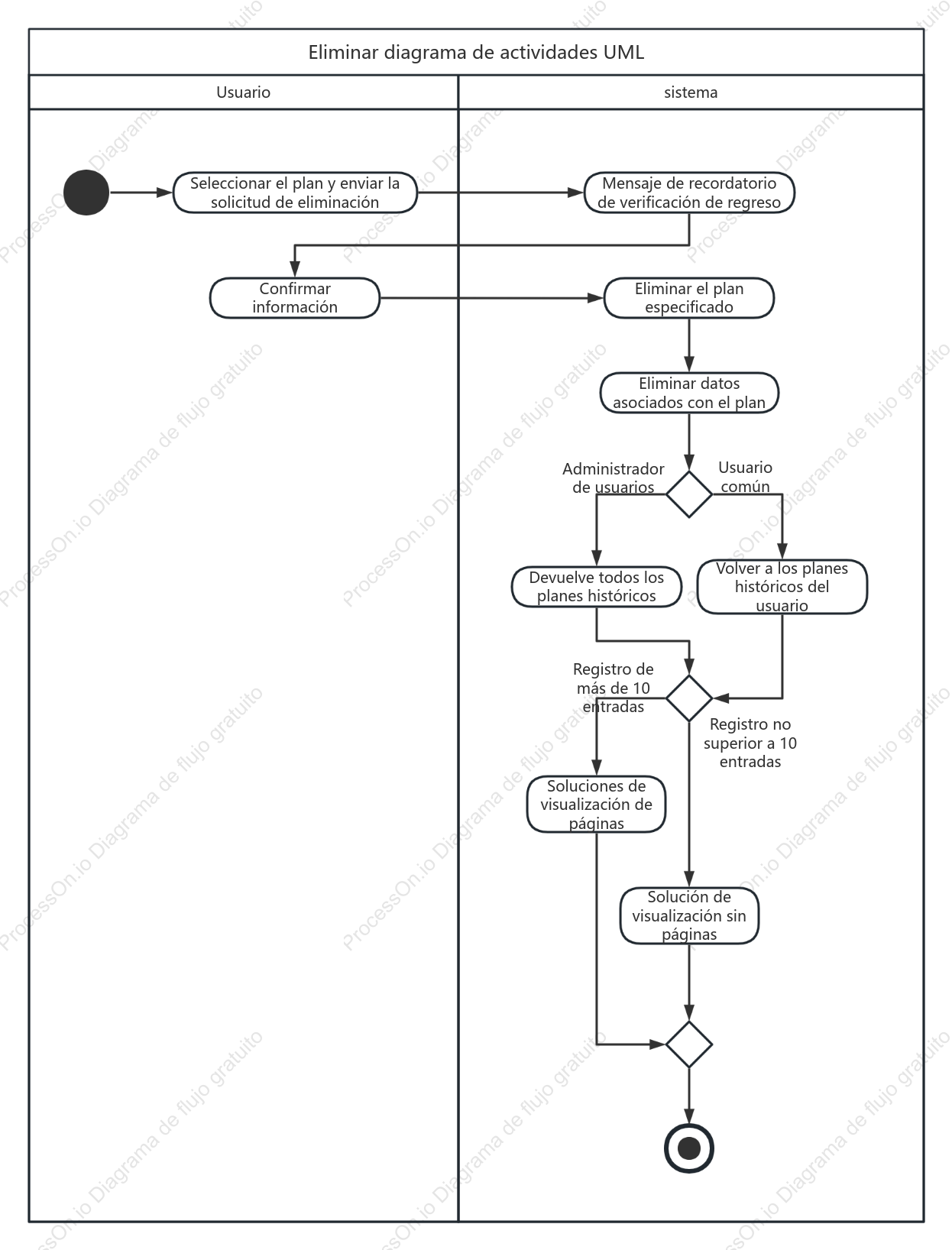 Escenario de eliminación de diagrama de actividad