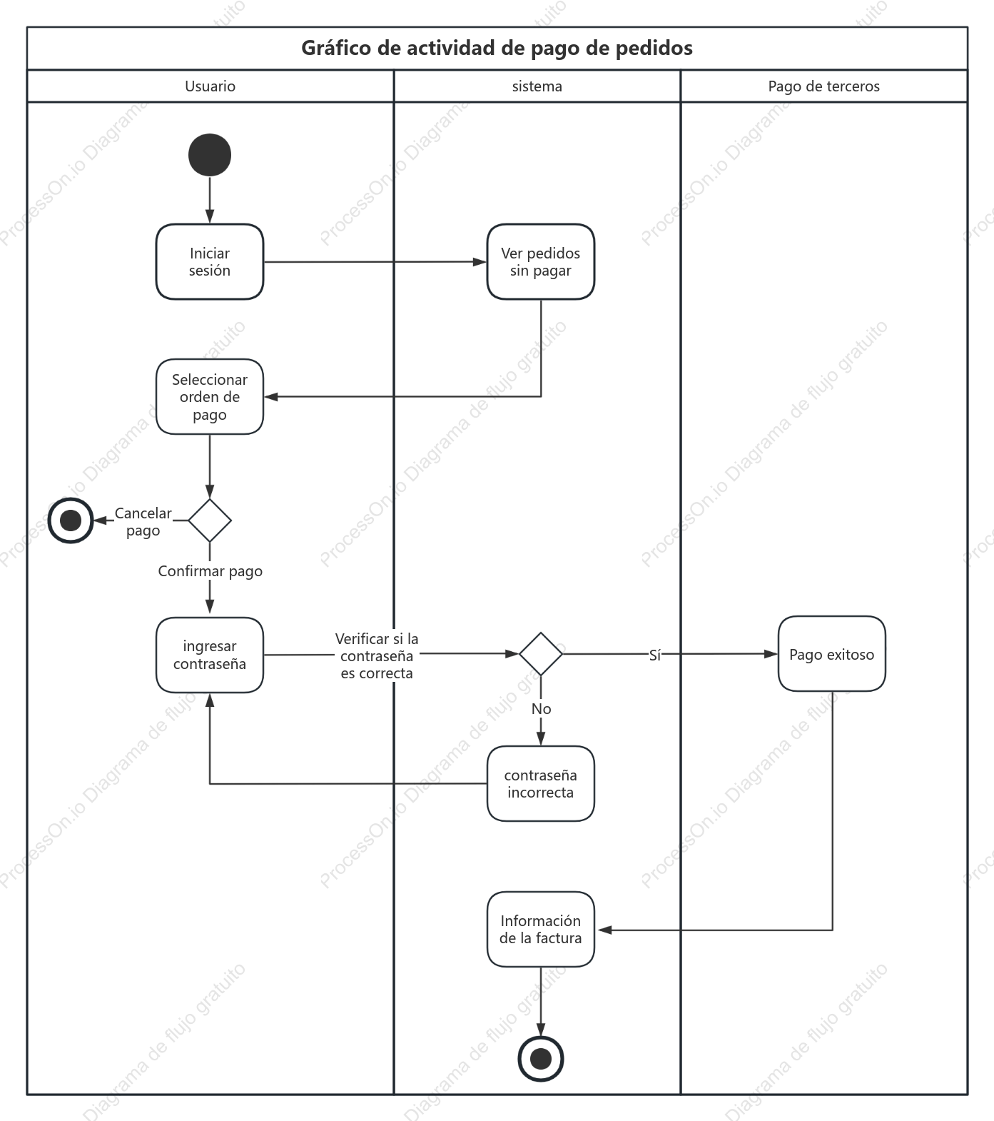 Diagrama de actividad UML-Pago de pedido