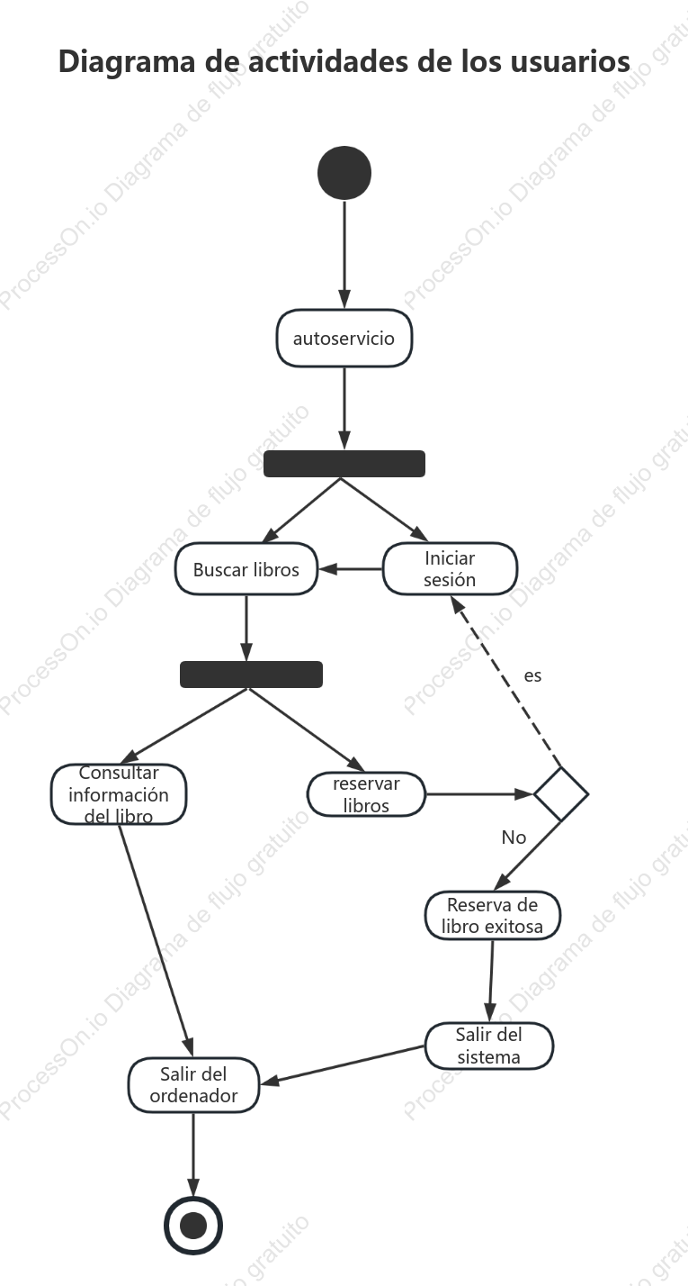 Diagrama de actividad del prestatario