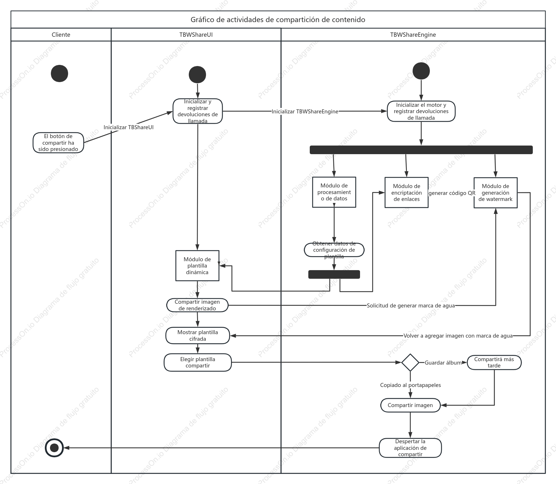 Diagrama de actividad para compartir contenido