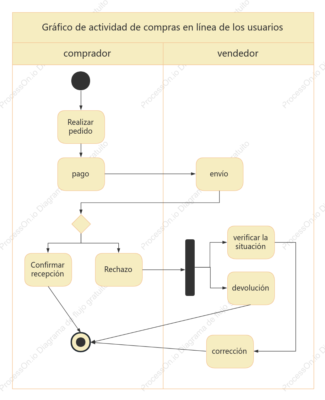 Gráfico de actividad de compras en línea del usuario.