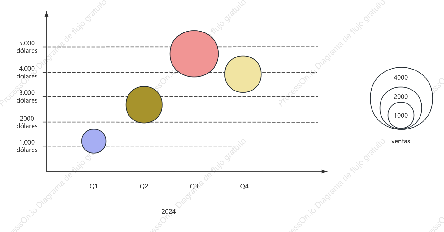 Gráfico de burbujas de gastos publicitarios y ventas