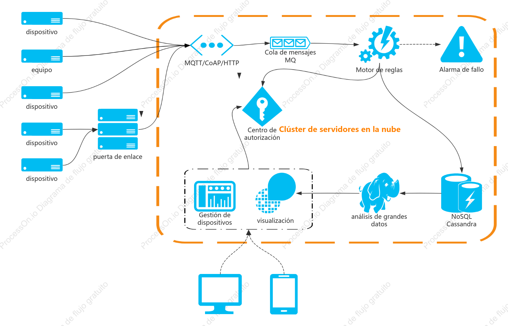 Diagrama de arquitectura de Internet de las cosas