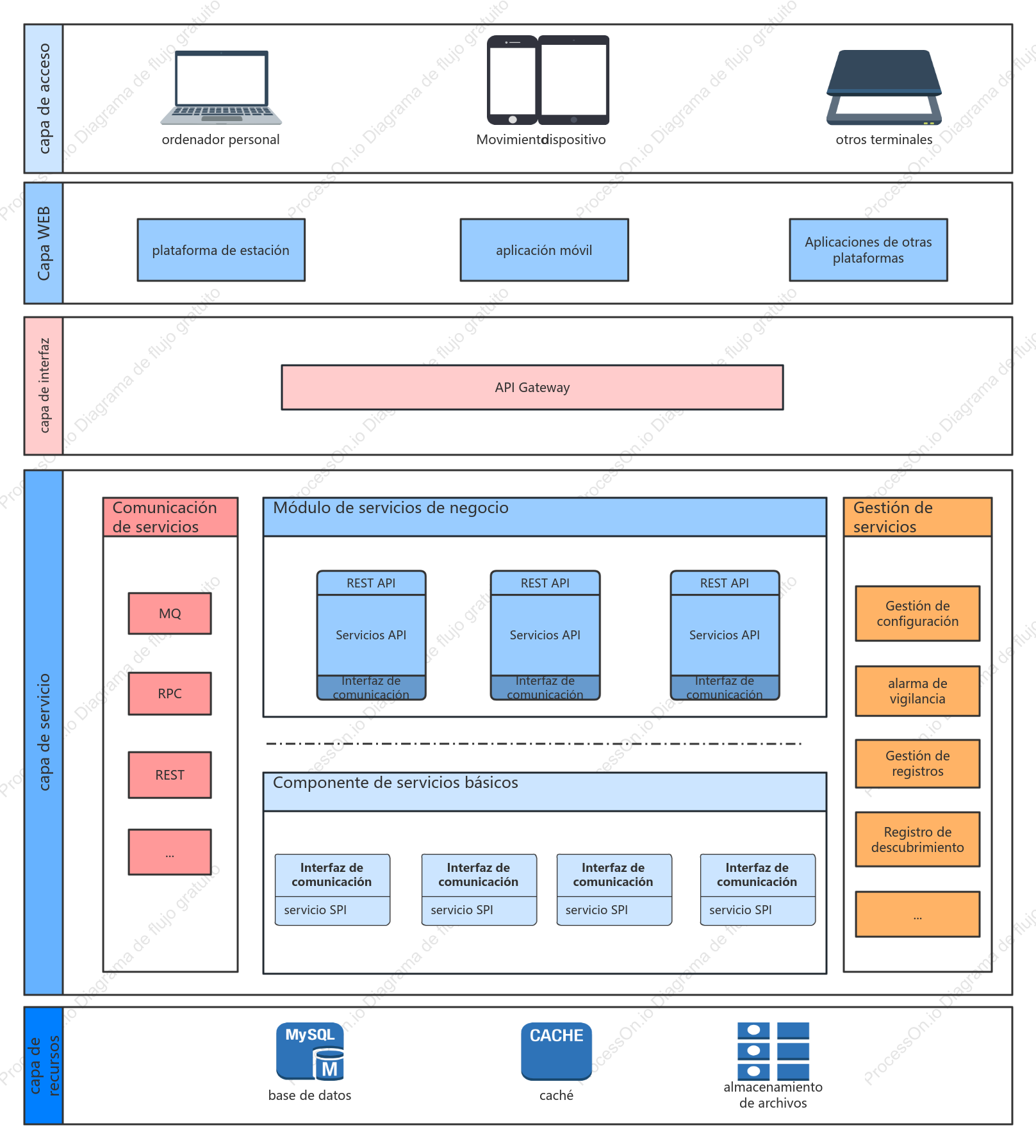 Diagrama de arquitectura de microservicio