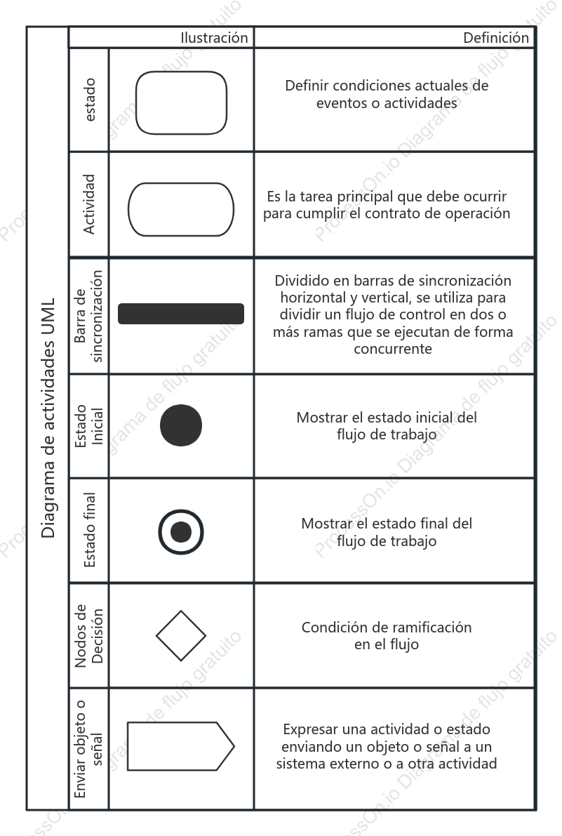 Símbolos y significados del diagrama de actividad UML