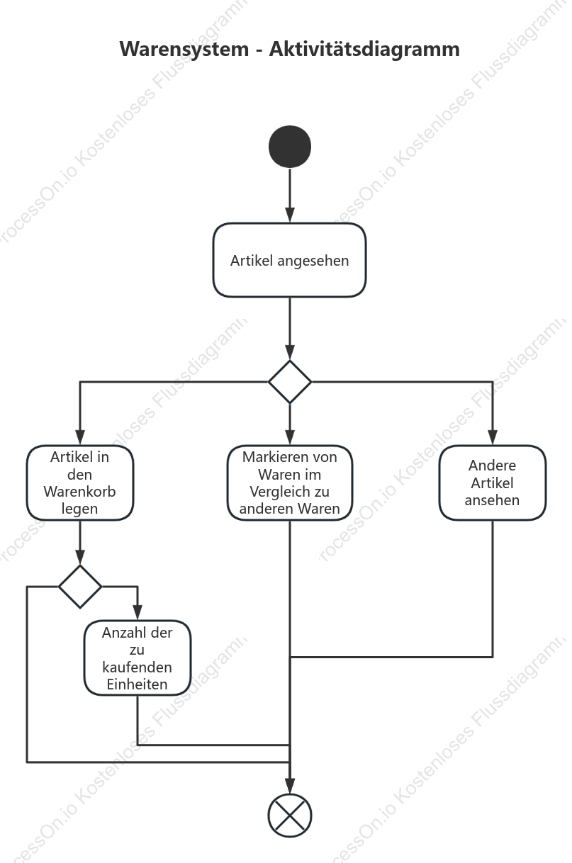 Produktverkaufssystem-Produktanzeige-Aktivitätsdiagramm