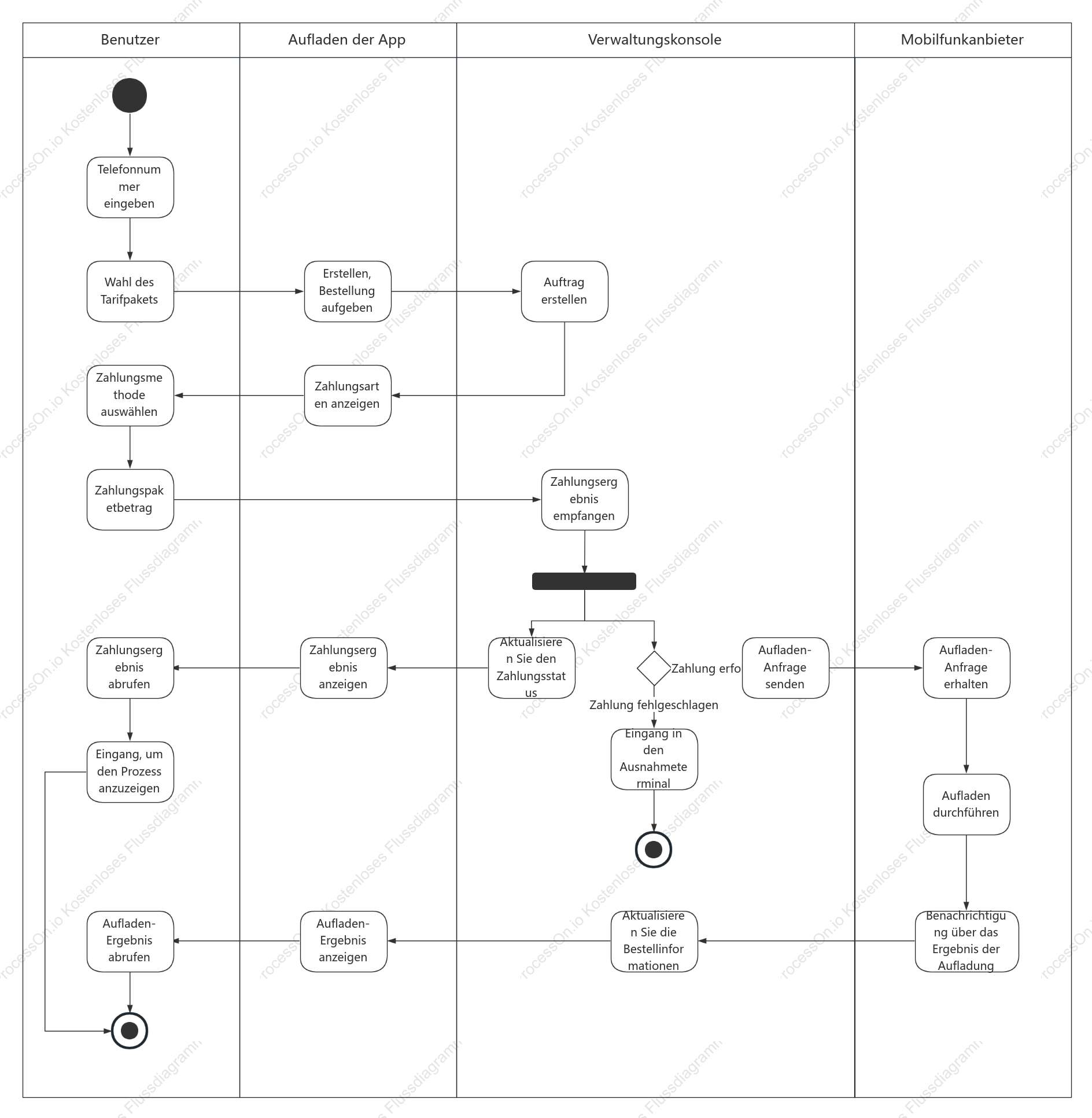 Aktivitätsdiagramm für den Kauf eines Telefonpakets