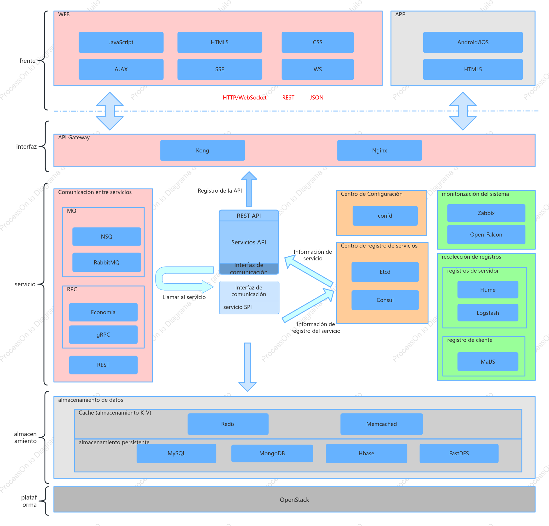 Diagrama de arquitectura técnica.