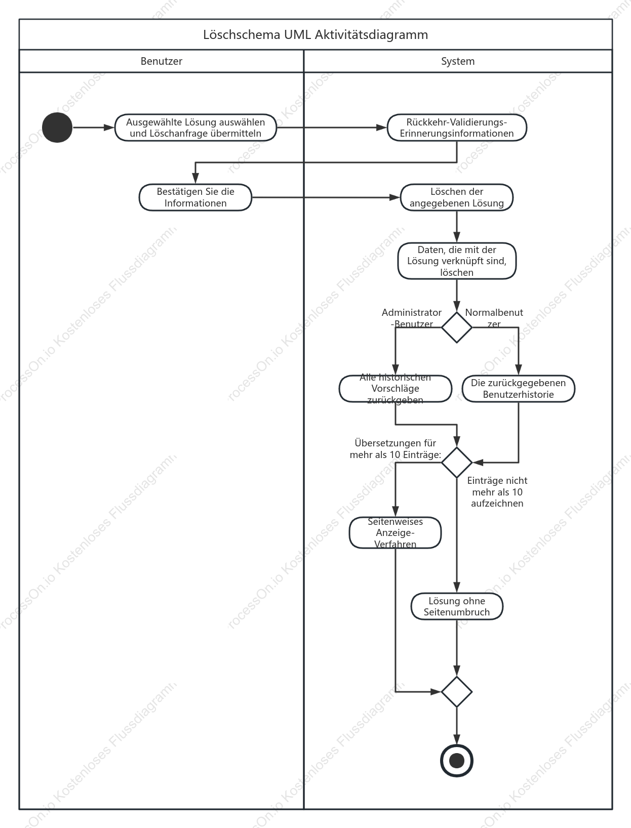 Aktivitätsdiagramm – Szenario löschen