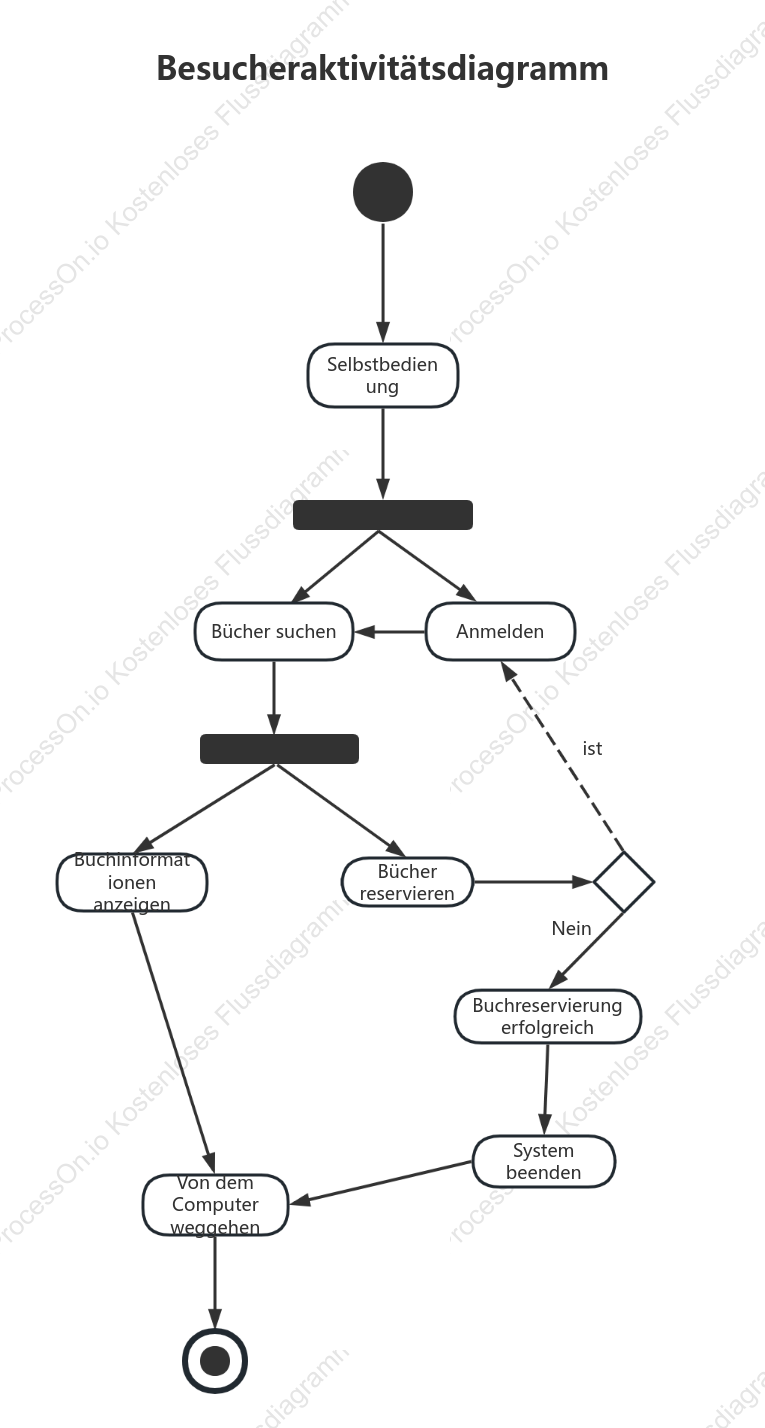 Diagramm der Kreditnehmeraktivität
