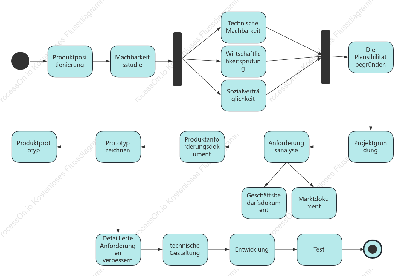 Aktivitätsdiagramm des Produktlebenszyklus