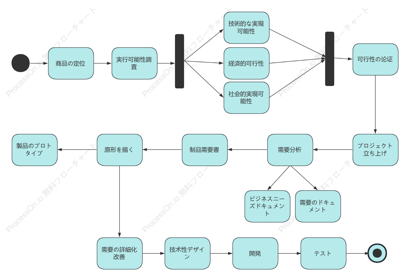 製品ライフサイクルアクティビティ図