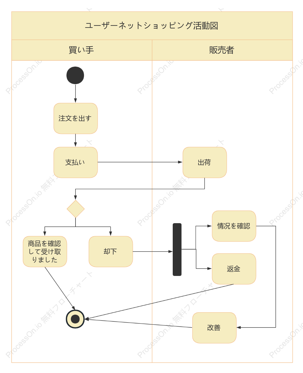 ユーザーネットショッピング活動図
