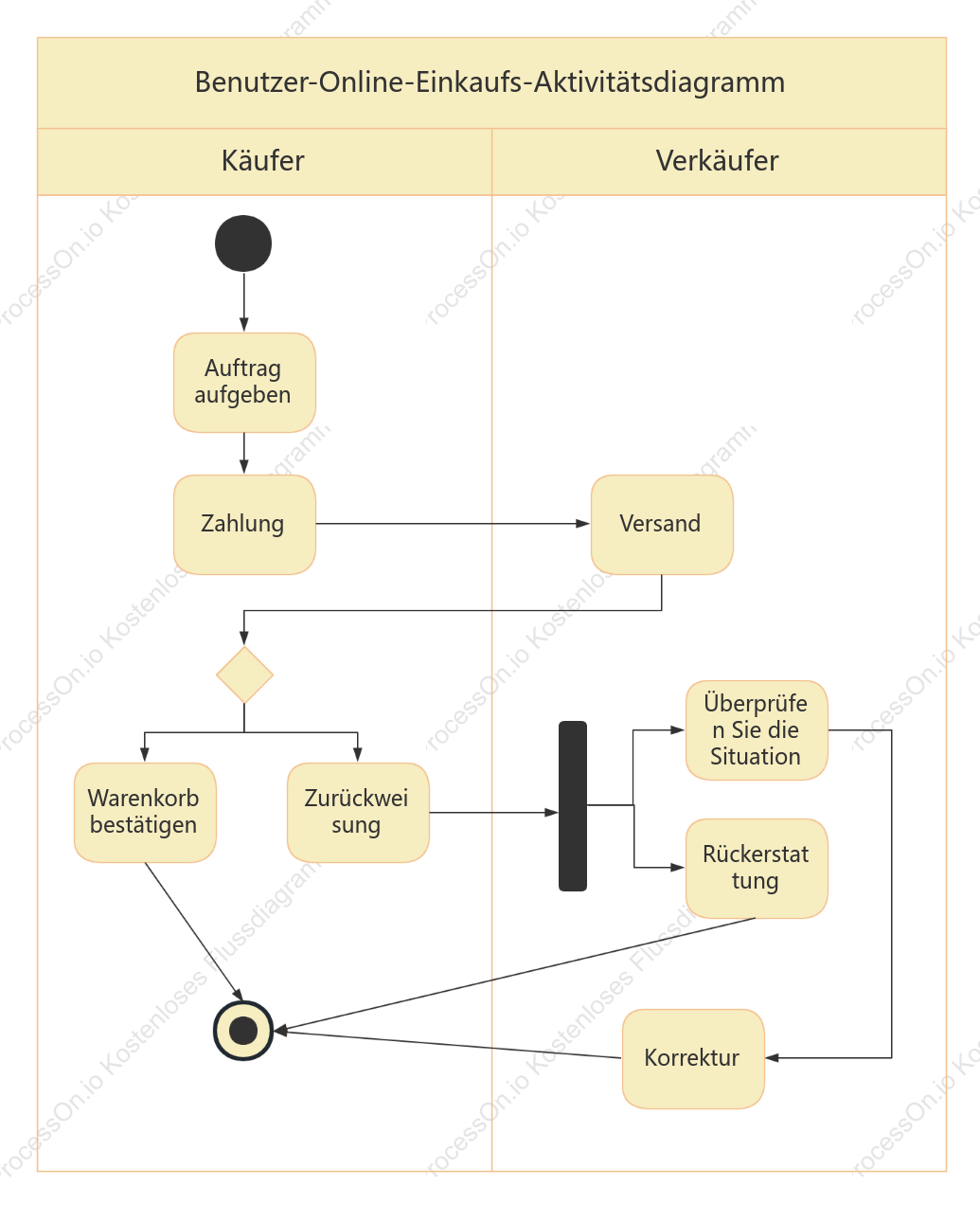 Diagramm der Online-Shopping-Aktivitäten des Benutzers