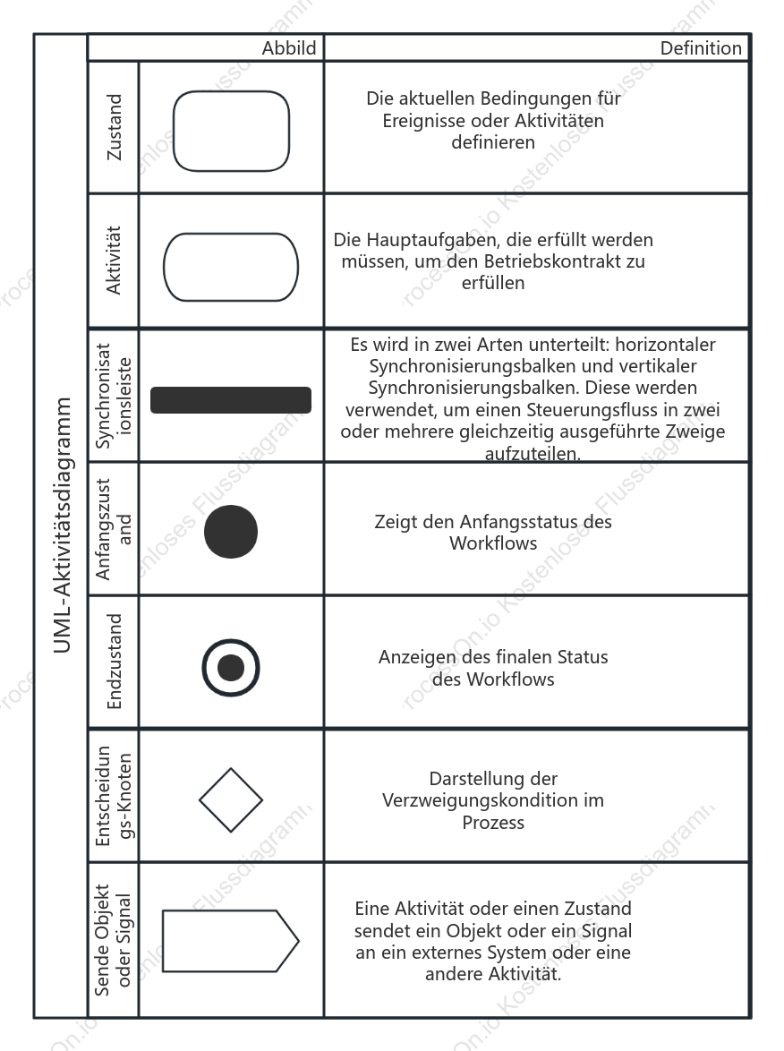 Symbole und Bedeutungen des UML-Aktivitätsdiagramms