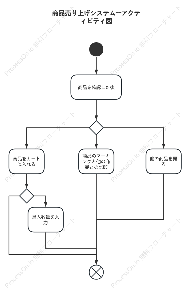 物販システム-商品閲覧活動図