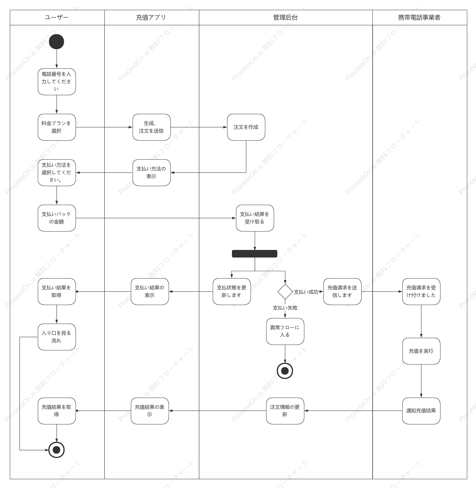 電話パッケージを購入するためのアクティビティ図