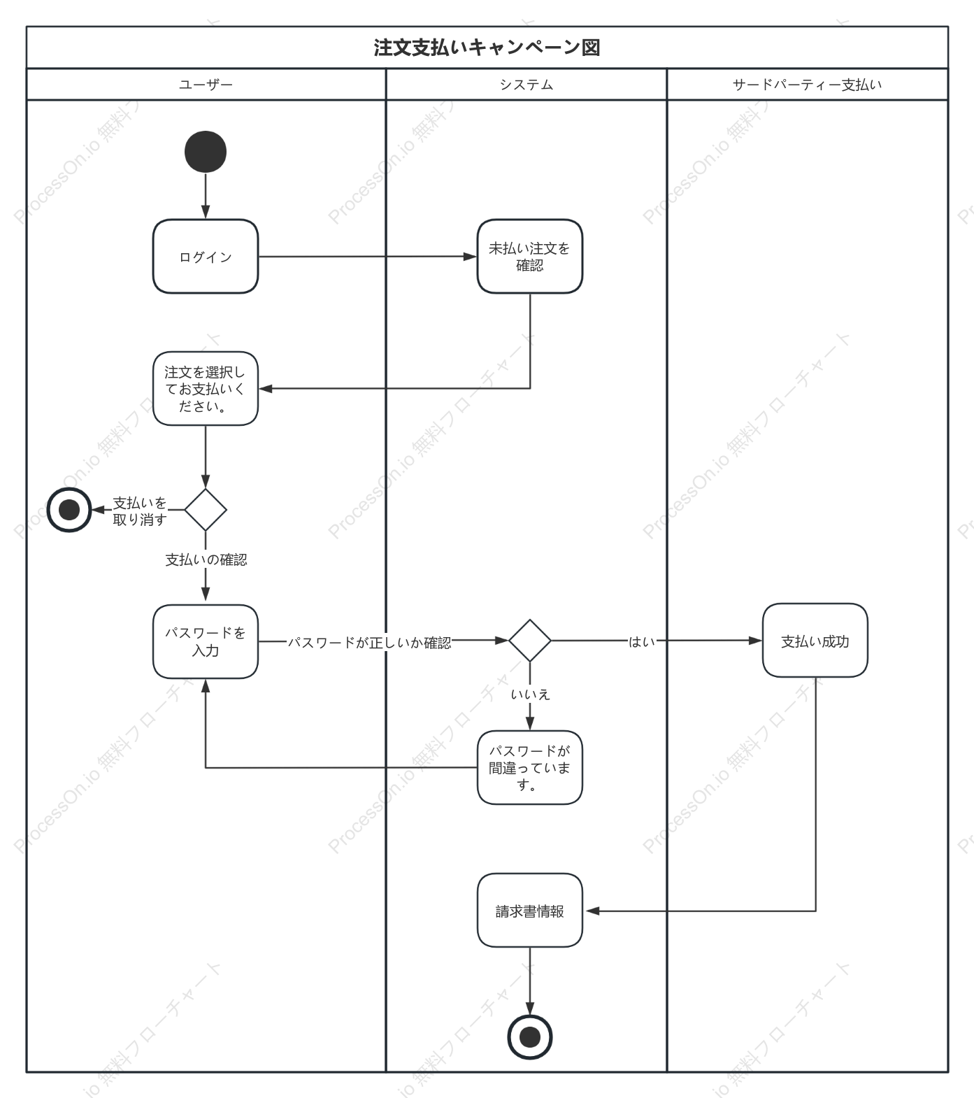 UML アクティビティ図 - 注文支払い