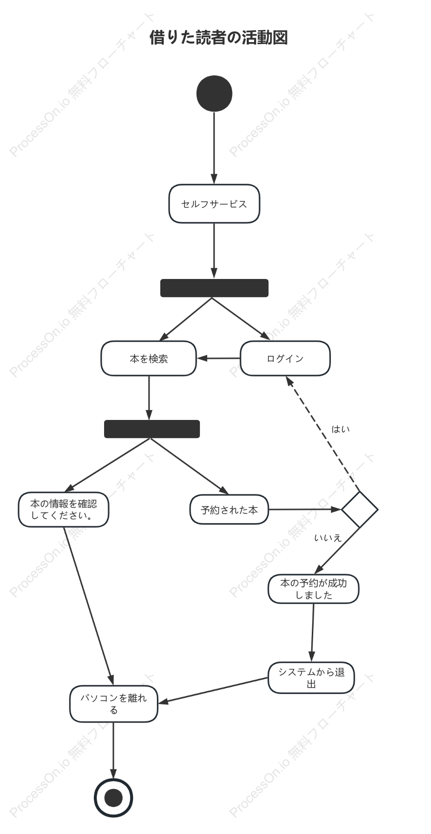 借りた読者の活動図