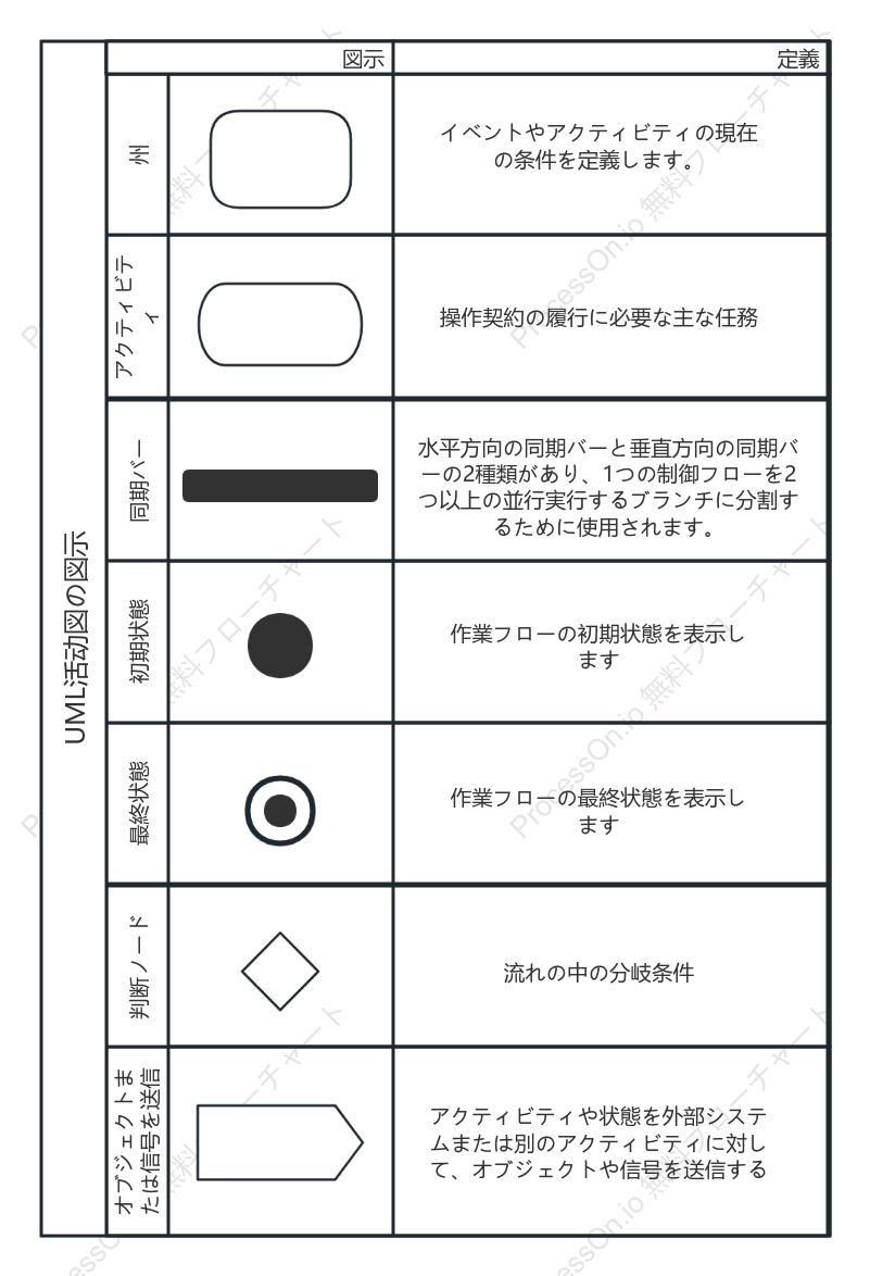UML アクティビティ図のシンボルと意味