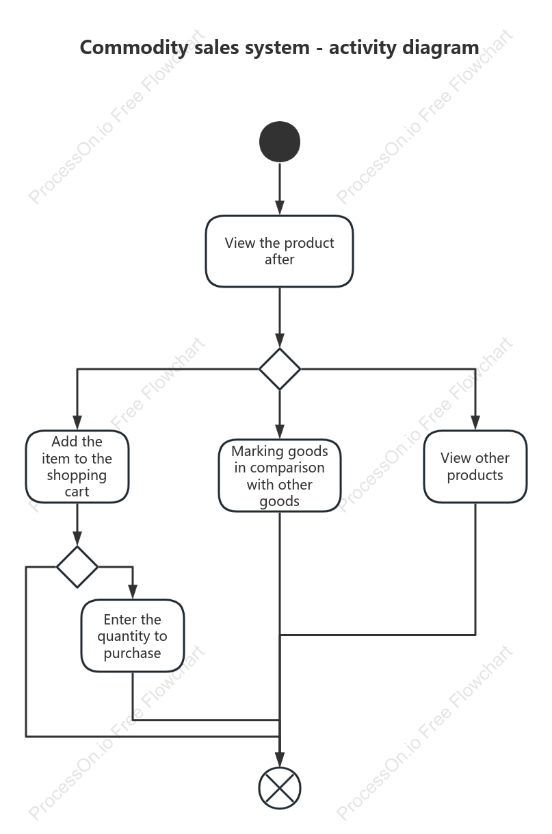 Product Sales System-Product View Activity Diagram