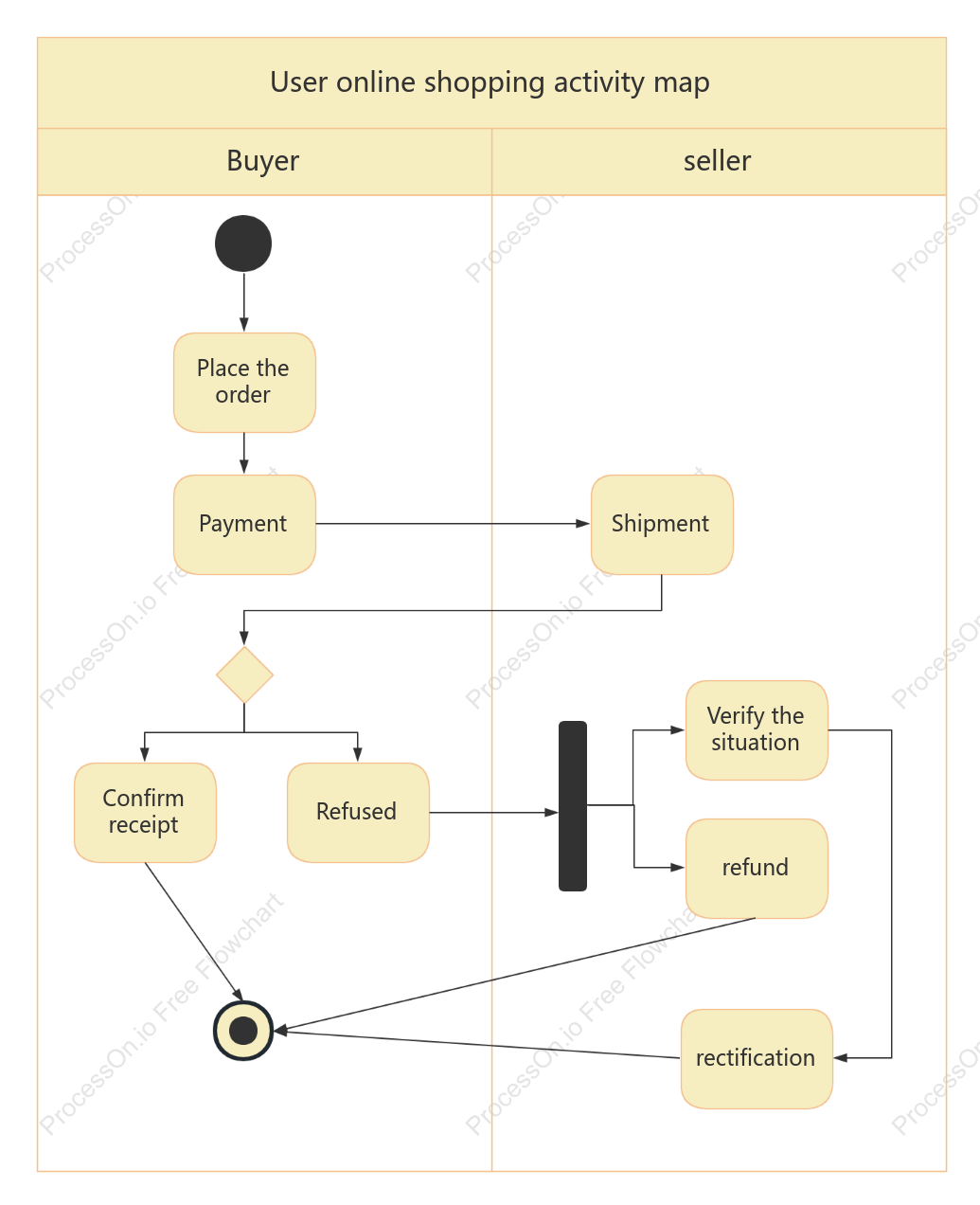 User online shopping activity chart