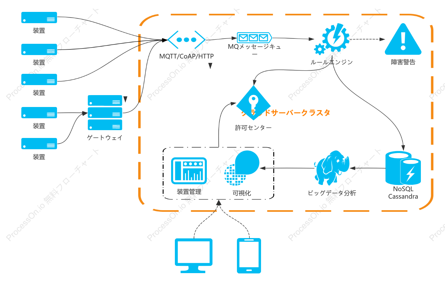 モノのインターネットのアーキテクチャ図