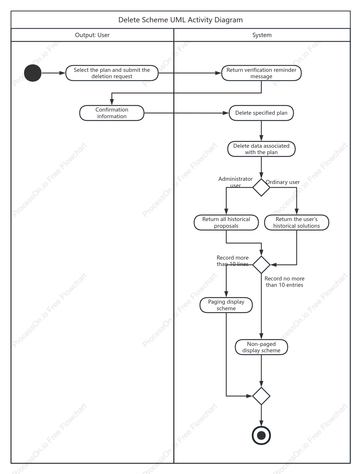 Activity Diagram - Deletion Scheme