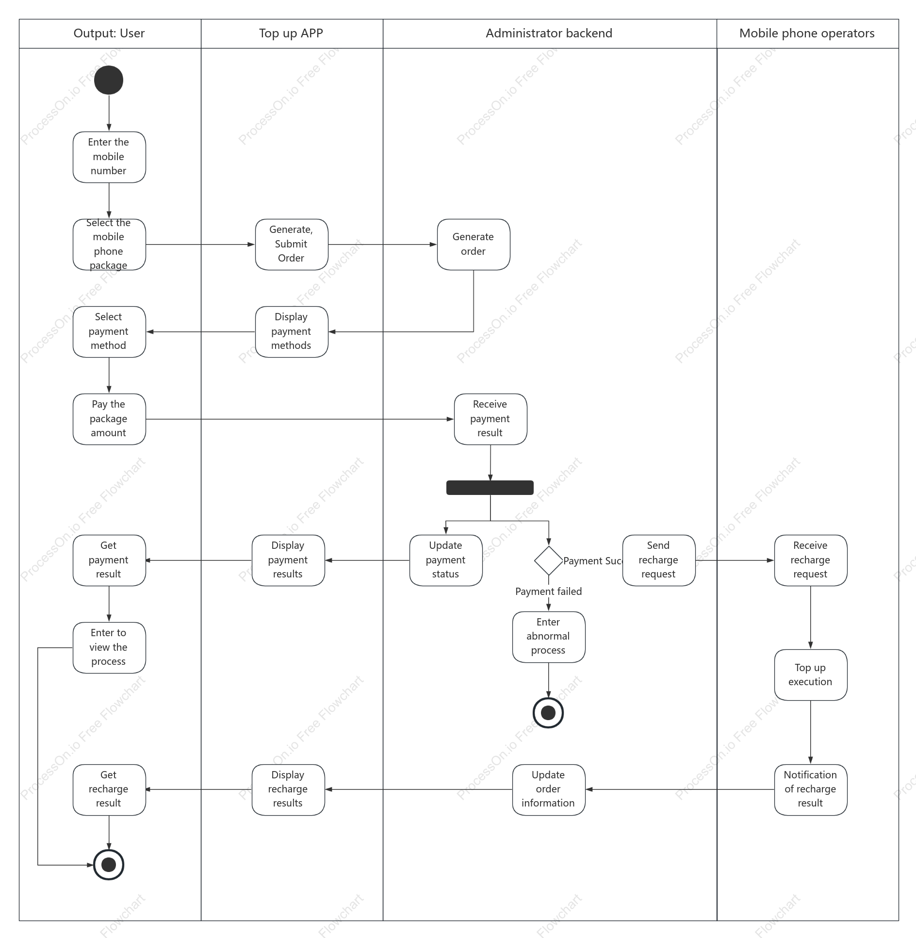 Purchase phone package activity map