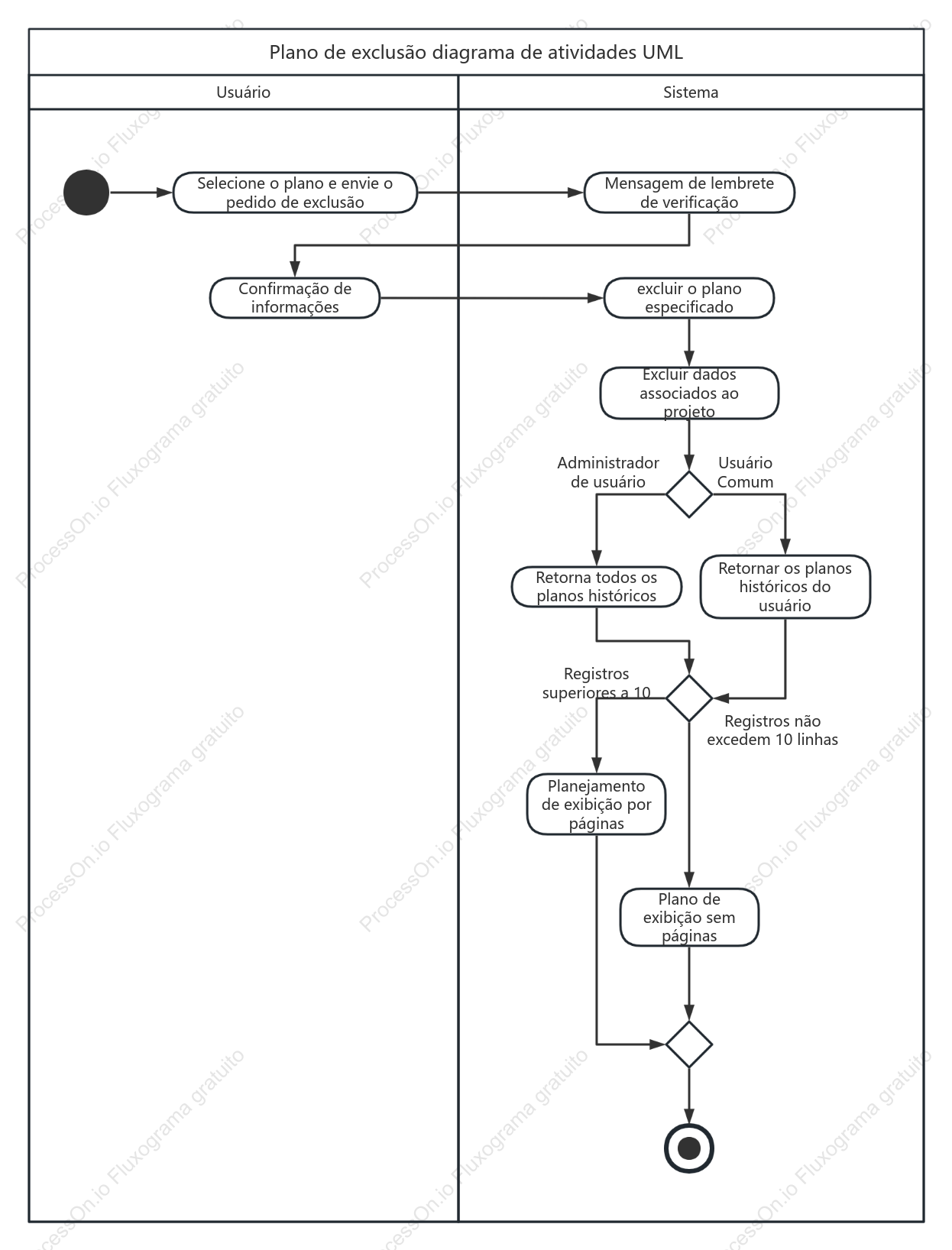 Cenário de exclusão do diagrama de atividades