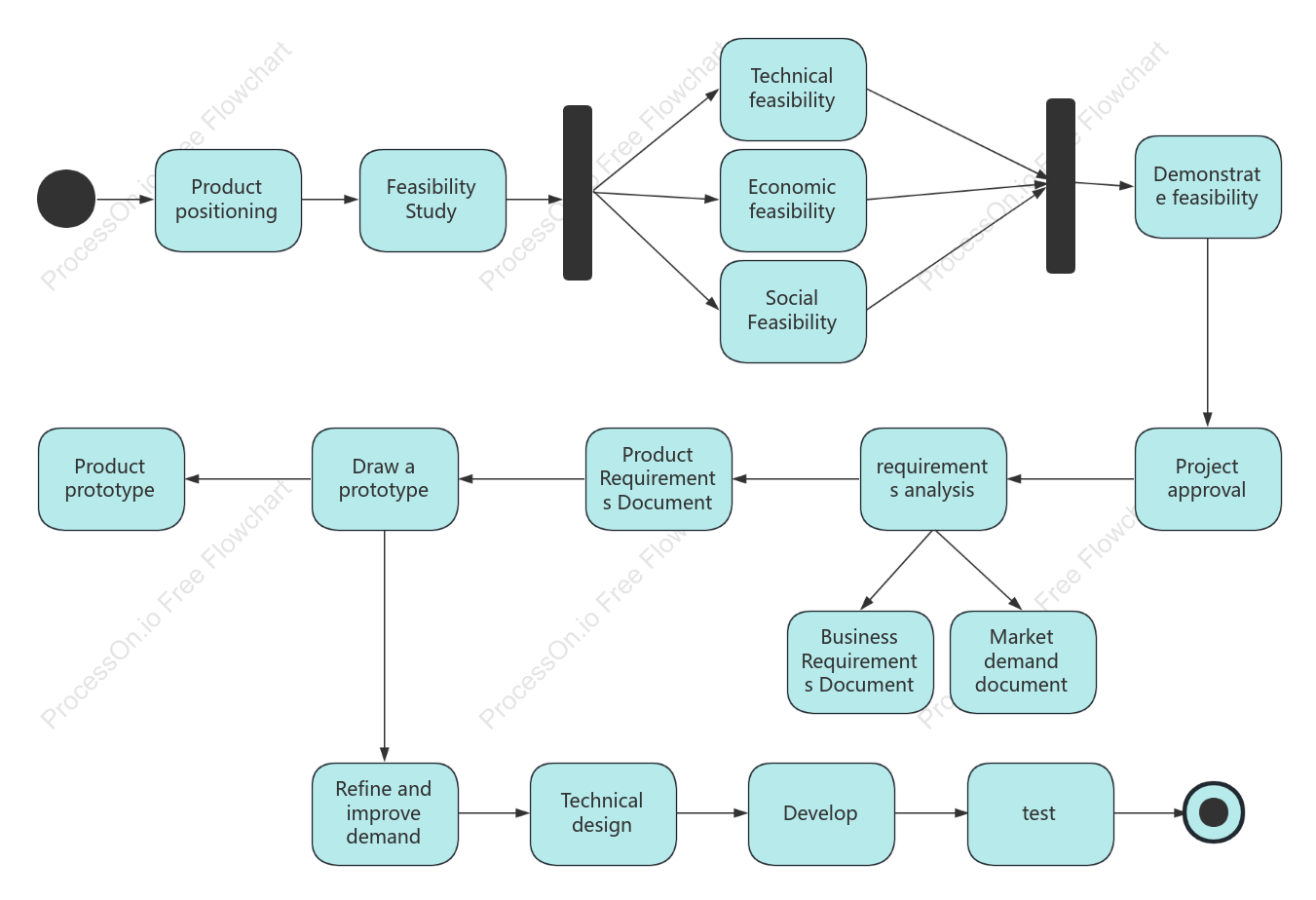 Product life cycle activity diagram