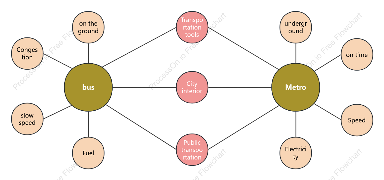 Transportation comparison double bubble chart