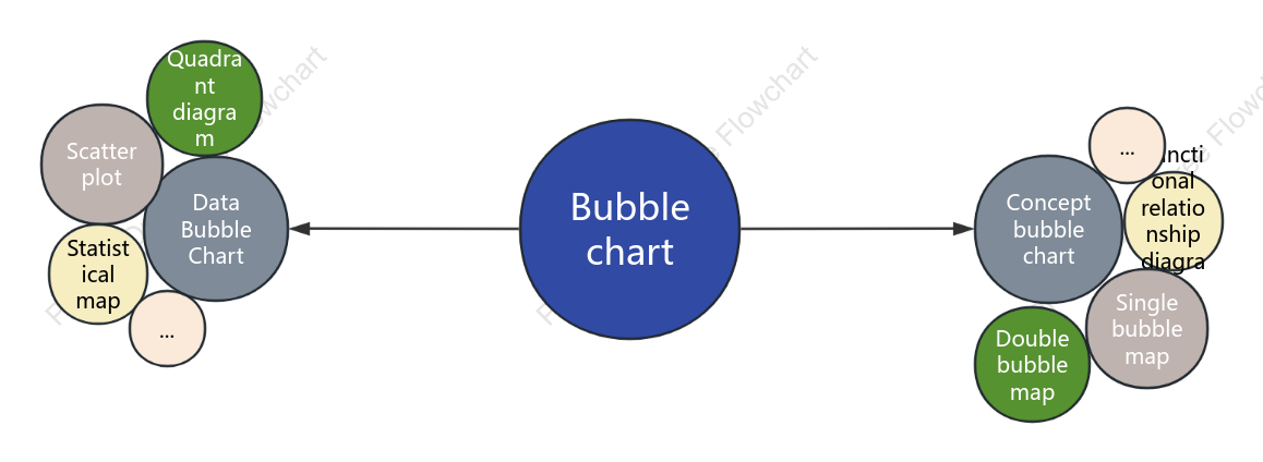 Bubble Chart Classification