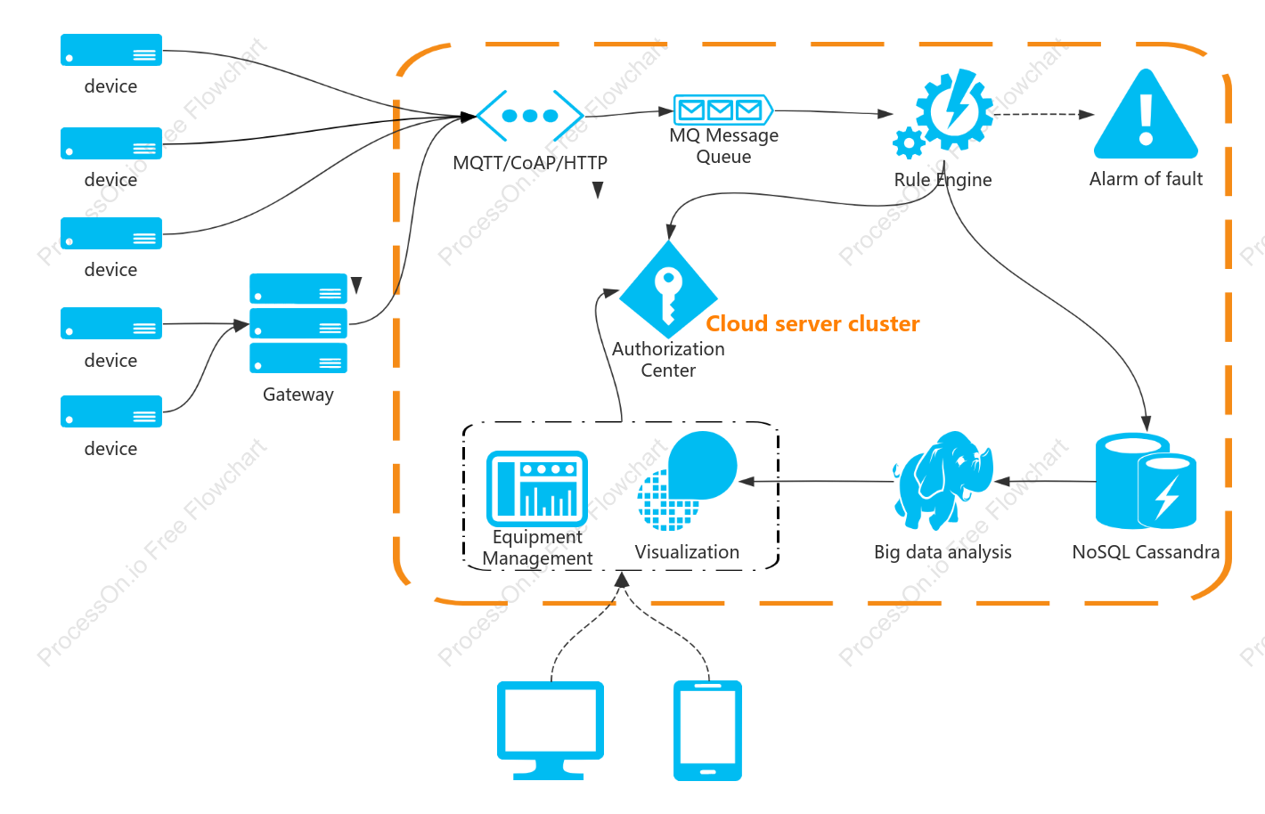 IoT architecture diagram