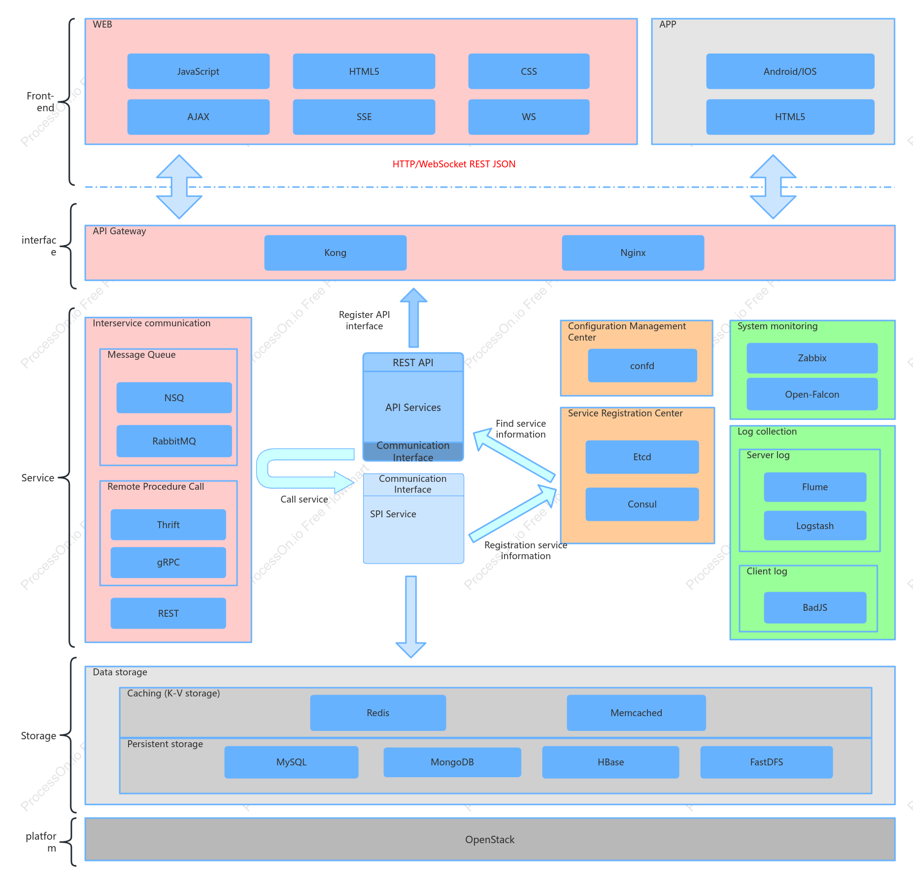 Technical architecture diagram