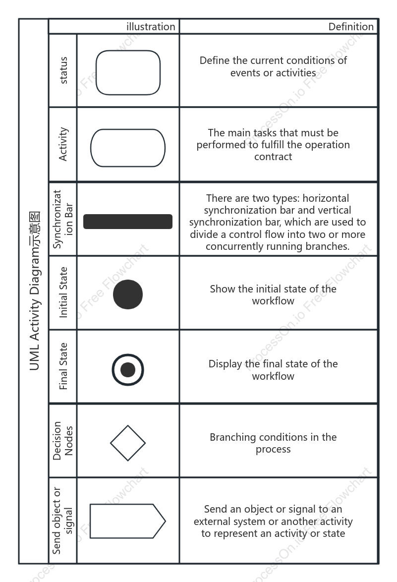 UML activity diagram symbols and meanings