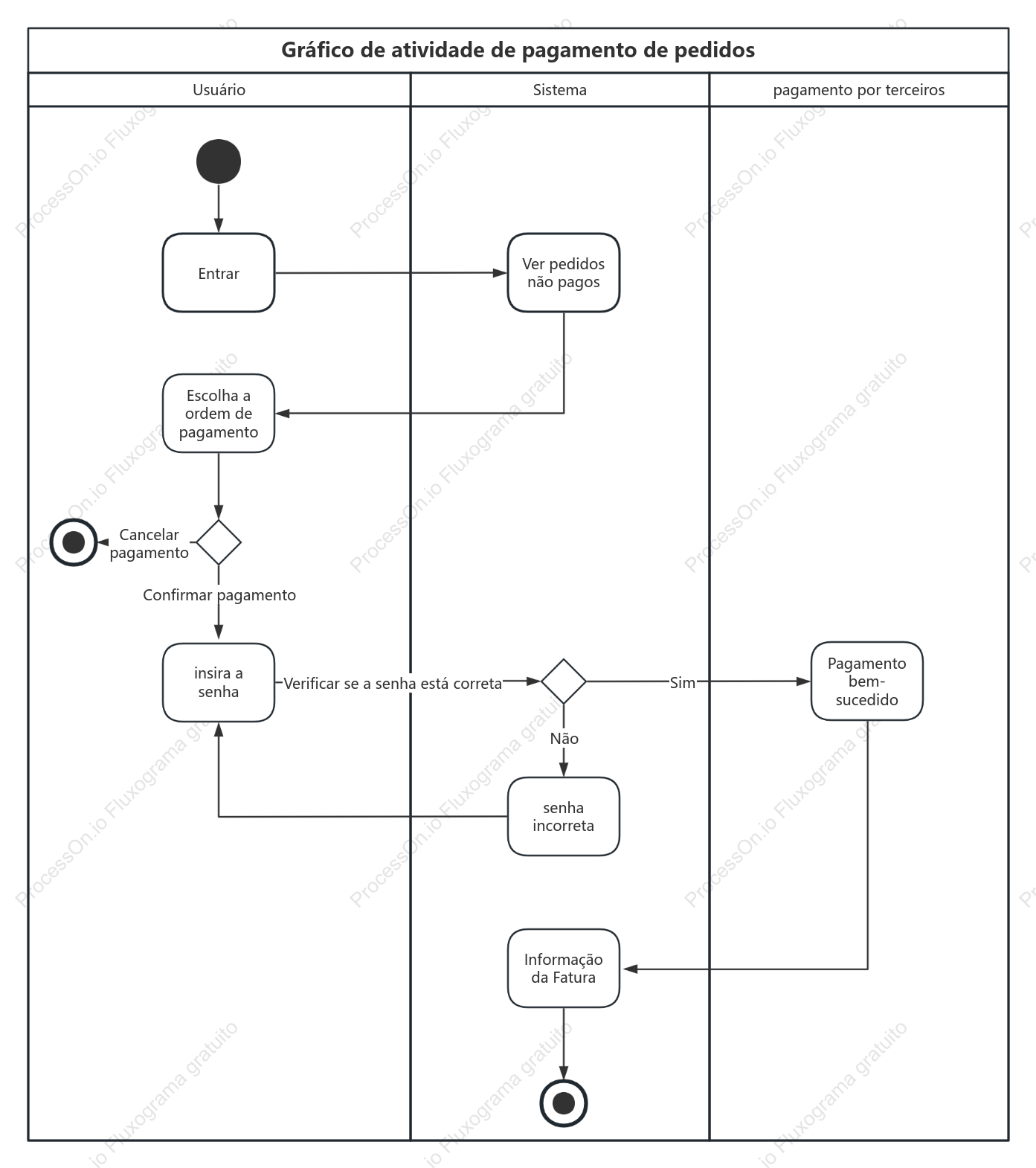 Pagamento de pedido de diagrama de atividades UML