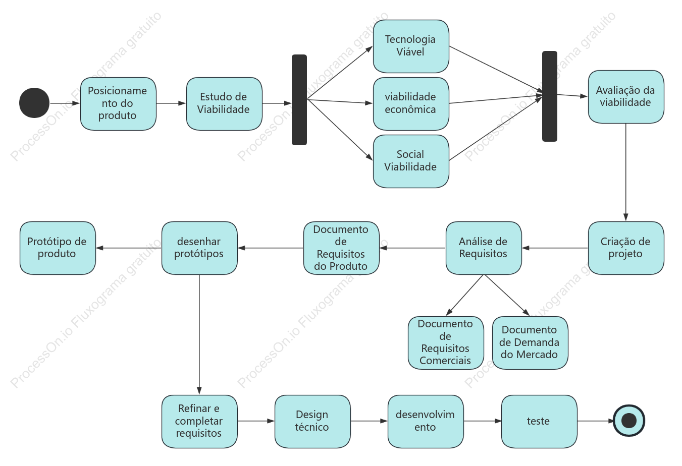 Diagrama de atividades do ciclo de vida do produto