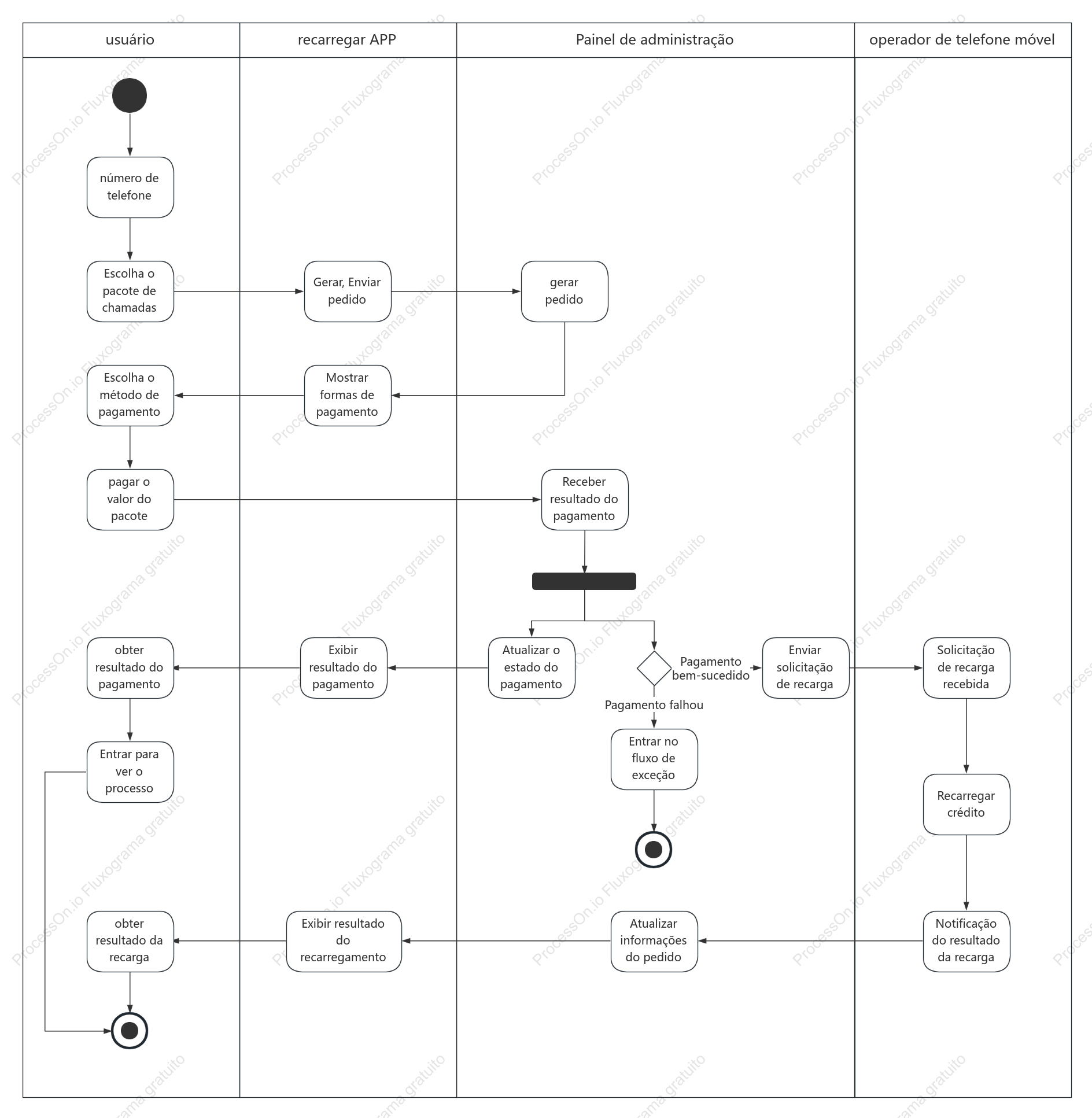 Diagrama de atividades para compra de pacote de telefone