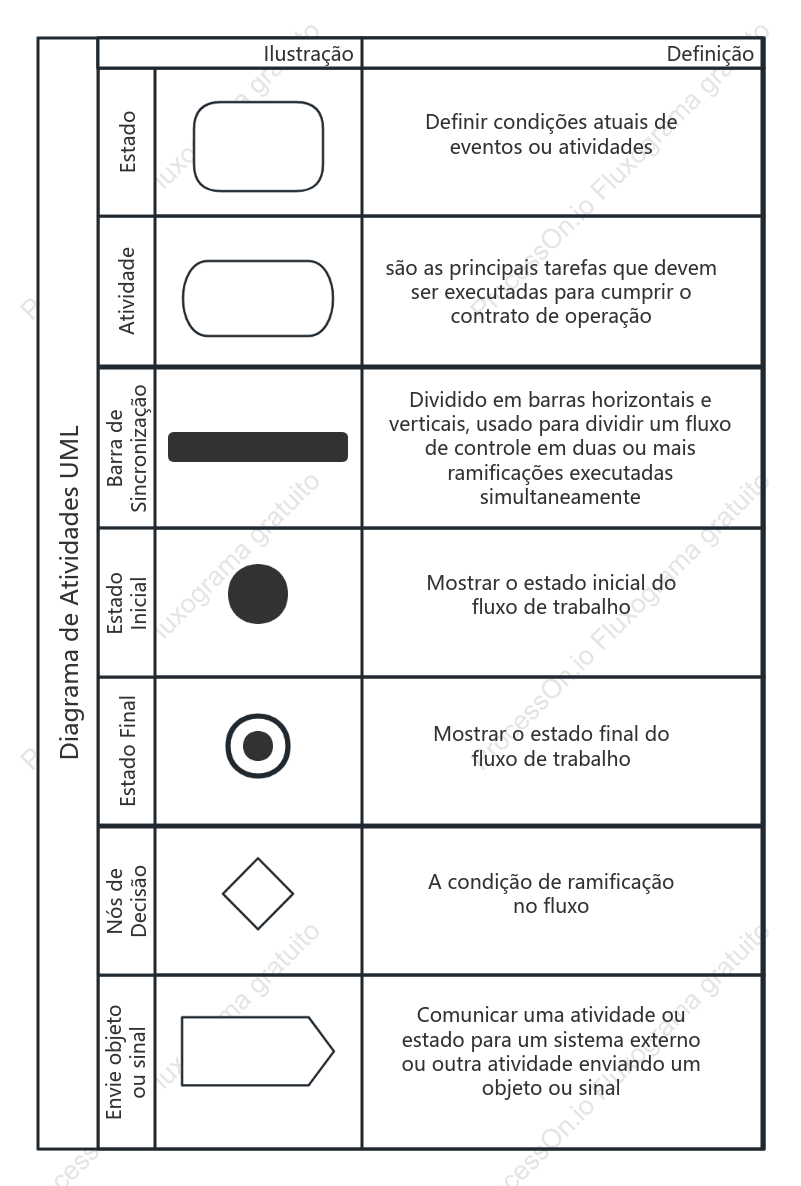 Símbolos e significados do diagrama de atividades UML
