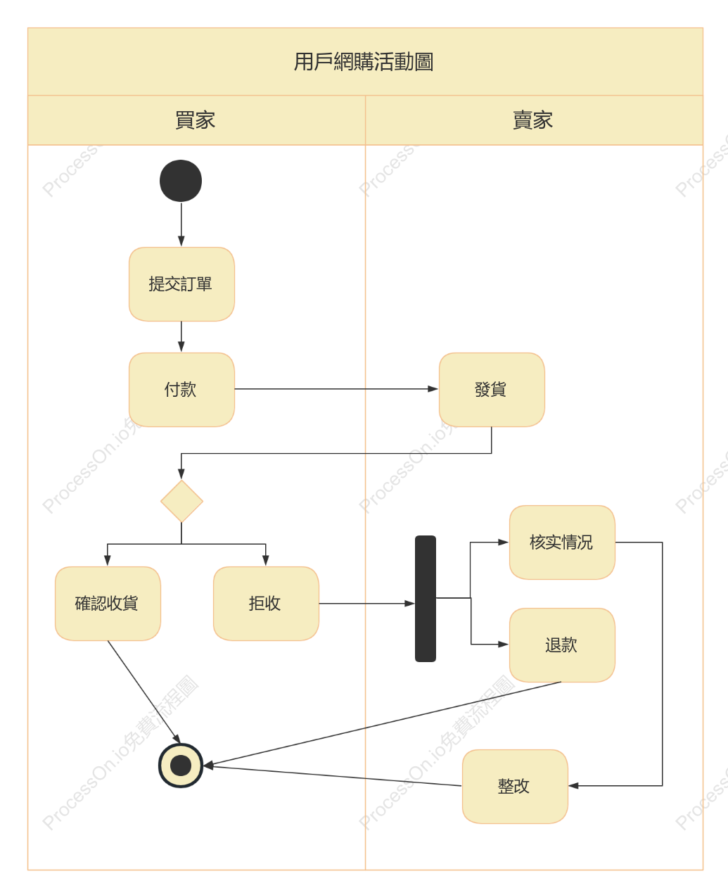 用戶網購活動圖