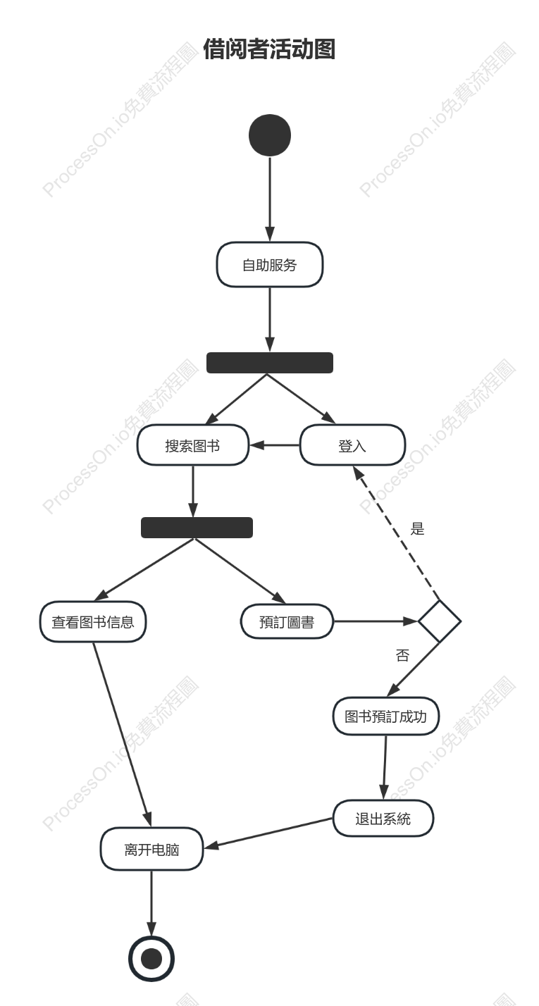 借閱者活動圖