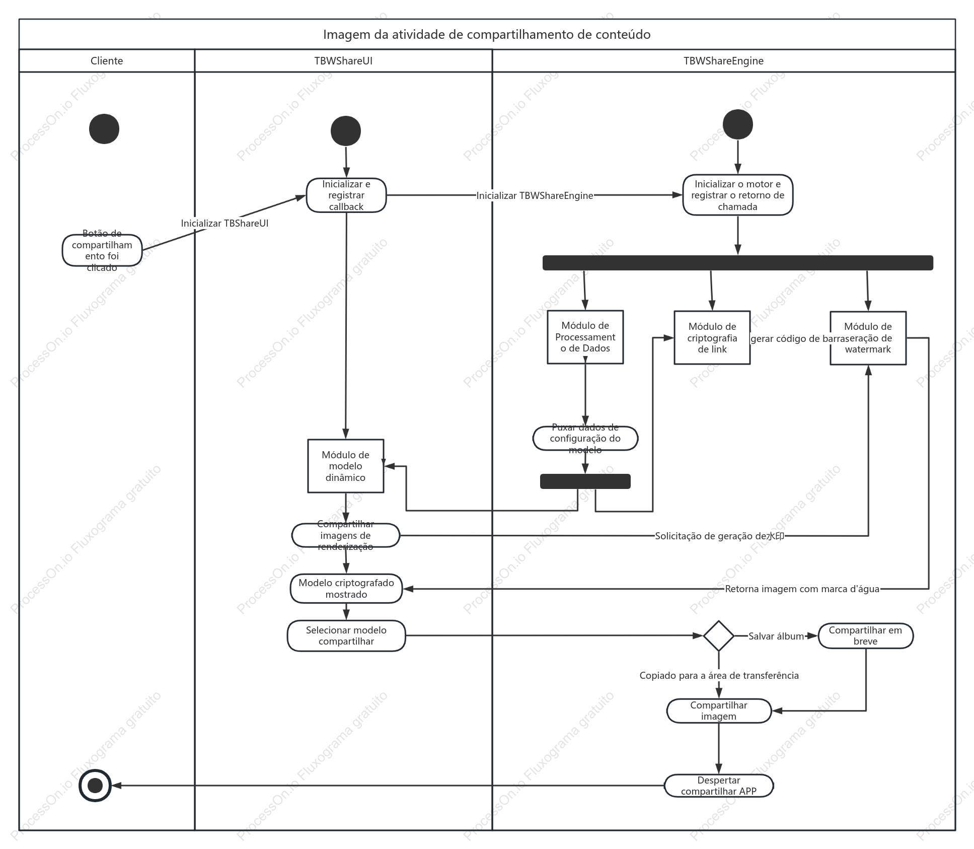 Diagrama de atividades de compartilhamento de conteúdo